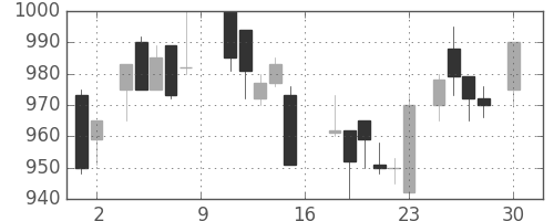 東武の日足チャート(1988年4月)