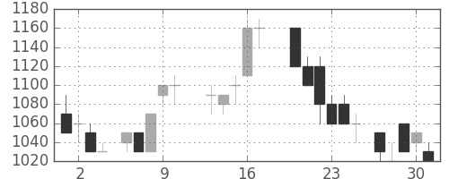 東武の日足チャート(1988年6月)