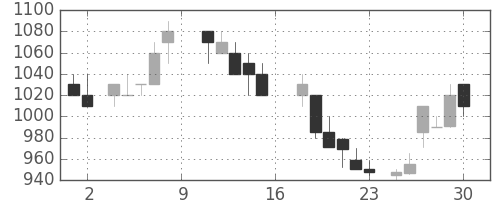 東武の日足チャート(1988年7月)