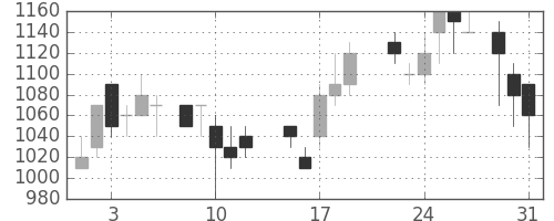 東武の日足チャート(1988年8月)