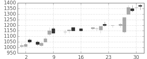 東武の日足チャート(1988年9月)
