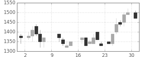 東武の日足チャート(1988年10月)