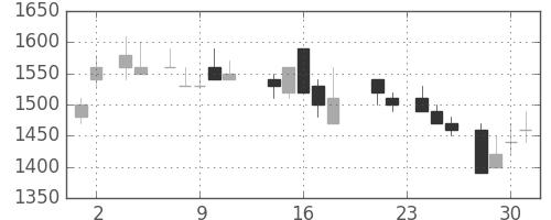 東武の日足チャート(1988年11月)