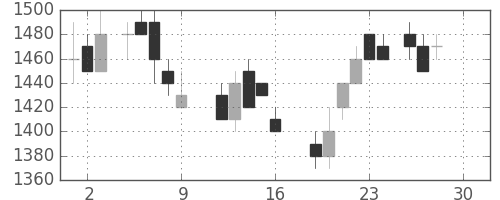東武の日足チャート(1988年12月)