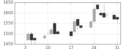 東武の日足チャート(1989年1月)