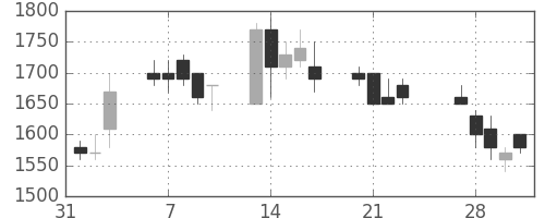 東武の日足チャート(1989年2月)