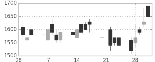 東武の日足チャート(1989年3月)