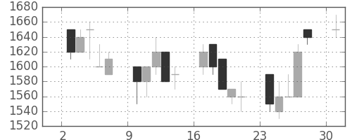 東武の日足チャート(1989年4月)