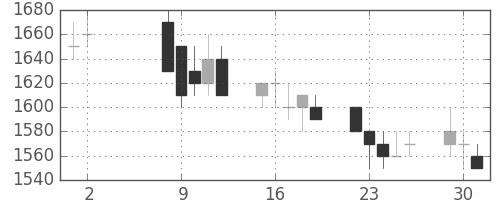 東武の日足チャート(1989年5月)