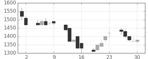 東武の日足チャート(1989年6月)