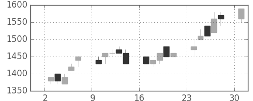 東武の日足チャート(1989年7月)