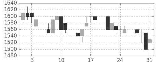 東武の日足チャート(1989年8月)