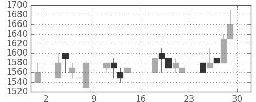 東武の日足チャート(1989年9月)