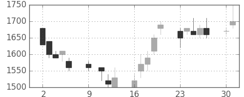 東武の日足チャート(1989年10月)