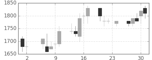 東武の日足チャート(1989年11月)