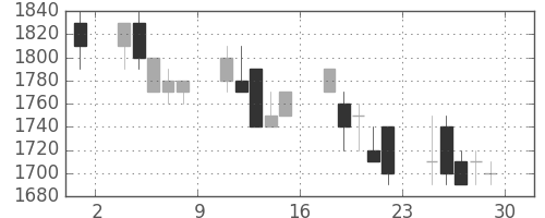 東武の日足チャート(1989年12月)