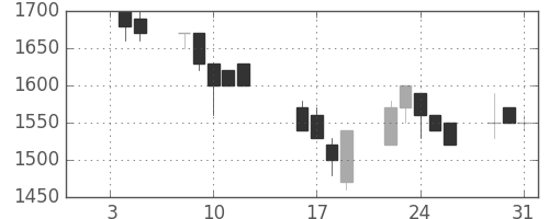 東武の日足チャート(1990年1月)