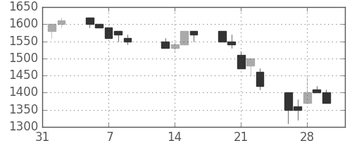 東武の日足チャート(1990年2月)