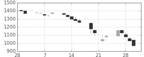 東武の日足チャート(1990年3月)