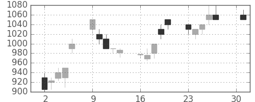 東武の日足チャート(1990年4月)