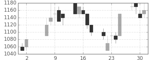 東武の日足チャート(1990年5月)