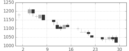 東武の日足チャート(1990年6月)