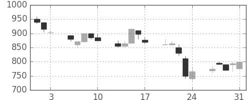 東武の日足チャート(1990年8月)