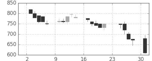 東武の日足チャート(1990年9月)