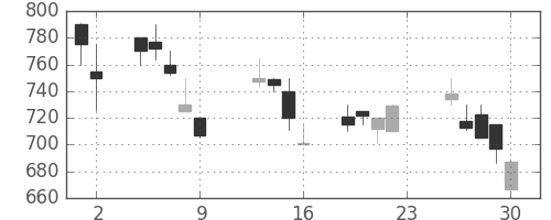 東武の日足チャート(1990年11月)