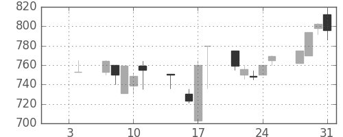 東武の日足チャート(1991年1月)