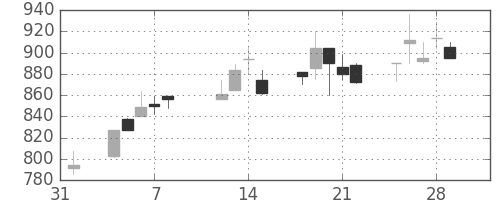 東武の日足チャート(1991年2月)