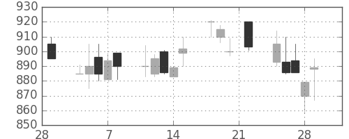 東武の日足チャート(1991年3月)