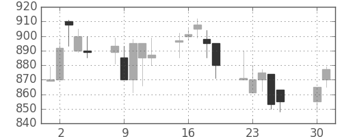 東武の日足チャート(1991年4月)