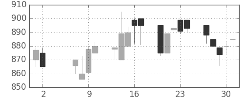 東武の日足チャート(1991年5月)