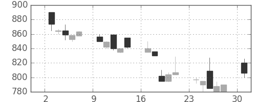 東武の日足チャート(1991年6月)