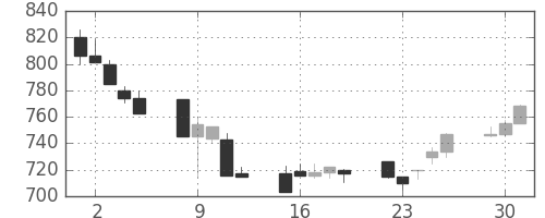 東武の日足チャート(1991年7月)