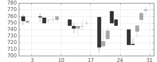 東武の日足チャート(1991年8月)