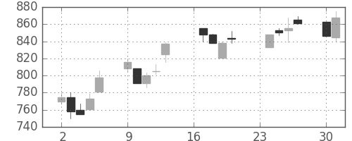 東武の日足チャート(1991年9月)