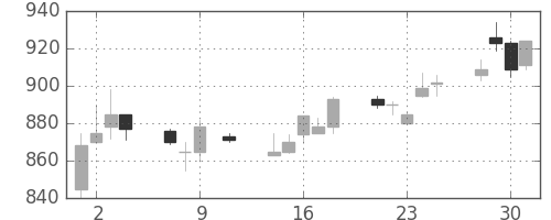 東武の日足チャート(1991年10月)