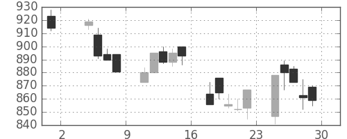 東武の日足チャート(1991年11月)