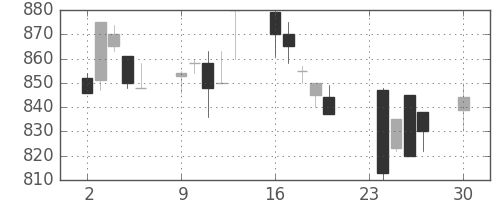 東武の日足チャート(1991年12月)