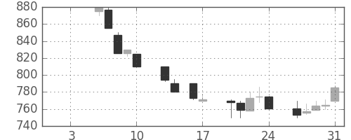 東武の日足チャート(1992年1月)