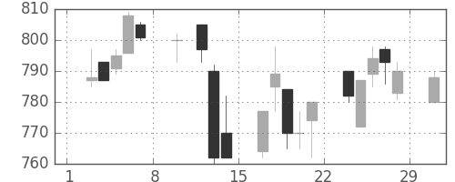 東武の日足チャート(1992年2月)