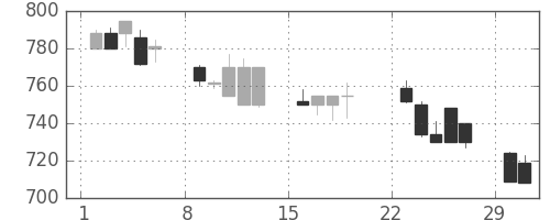 東武の日足チャート(1992年3月)