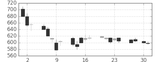東武の日足チャート(1992年4月)