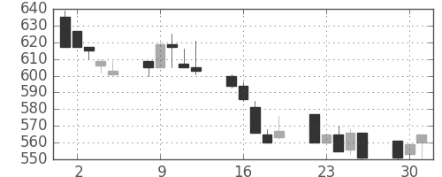 東武の日足チャート(1992年6月)