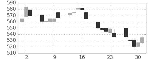 東武の日足チャート(1992年7月)