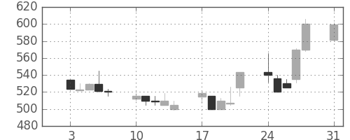 東武の日足チャート(1992年8月)
