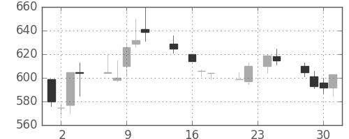 東武の日足チャート(1992年9月)