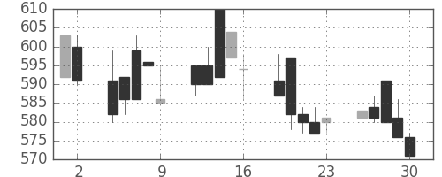 東武の日足チャート(1992年10月)